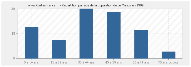 Répartition par âge de la population de Le Manoir en 1999